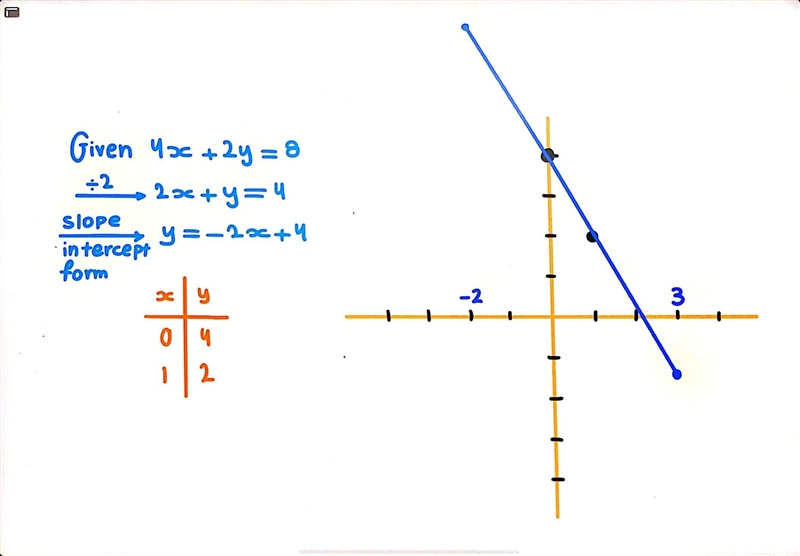 C) Draw the line 4x + 2y = 8 for values of x from -2 to 3.-example-1