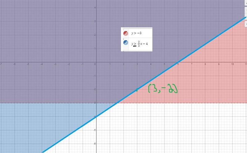 Which system of linear inequalities has the point (3 -2) in its solution set-example-2