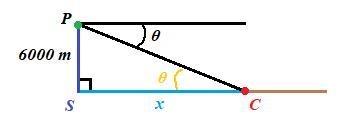 An airplane is flying at an altitude of 6000 m over the ocean directly toward acoastline-example-1