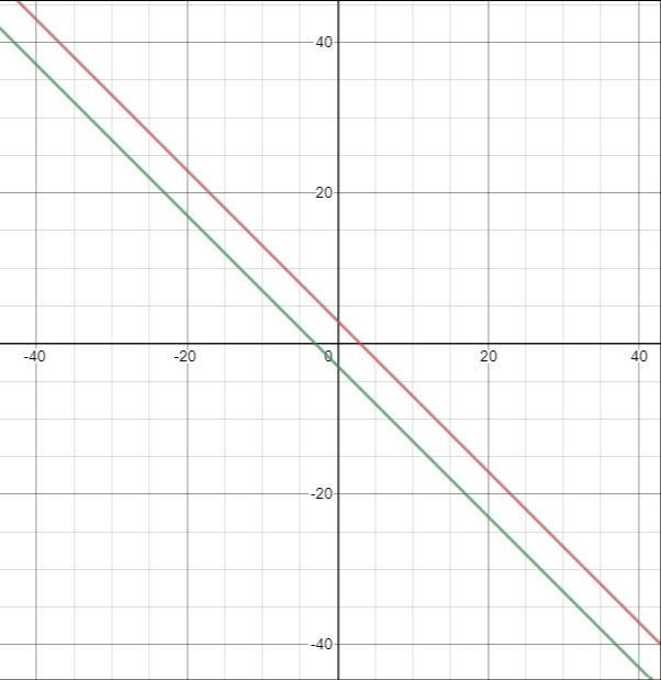 Solve each system of linear equations by substitutionx+y=3-4x - 4y=12-example-1