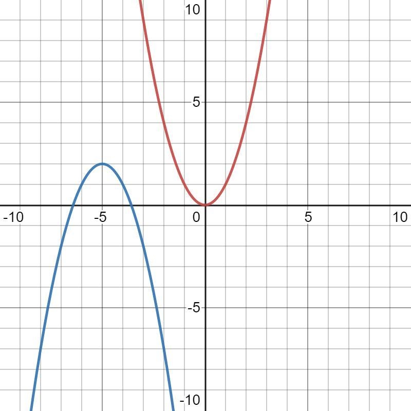 Predict the change from the parent function f(x)=x2 for each function. (Explain how-example-1