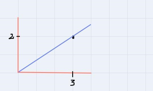 On our unit 1 exam we were asked to identify the graph of the relationship y=2/3x-example-1