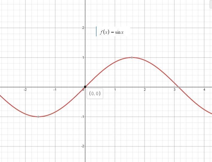 The graphs of sinusoidal functions (sine and cosine) have top (maximum) points, bottom-example-1