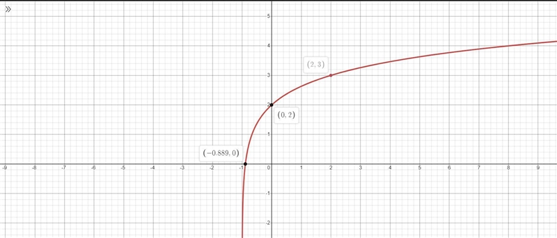 Graph the functionf(x) = log3(x+1) + 2-example-3