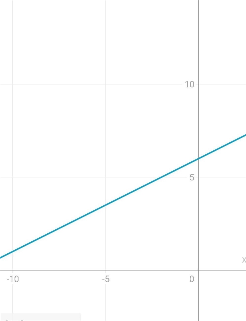 Which is the graph of the linear equality x-2y>-12?-example-1