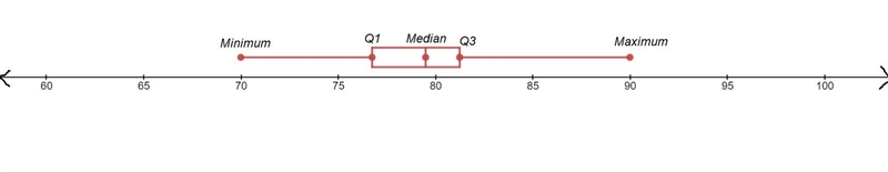 Class 1 Data: 70, 72, 74, 75, 76, 77, 77, 77, 78, 79, 80, 80, 80, 81, 81, 82, 84, 86, 88, 90-example-2