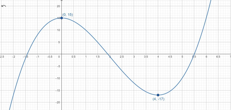 NO LINKS!! Use a graphing utility to graph the function to approximate (to 2 decimal-example-1