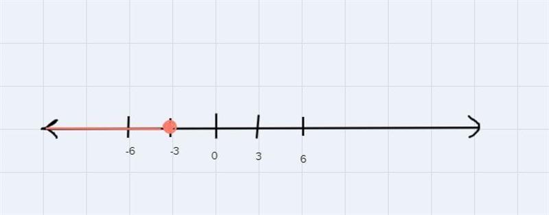 Solve Inequalities: Show all steps and graphon a number line 25) 4x + 7 > 3726) -5x-example-2