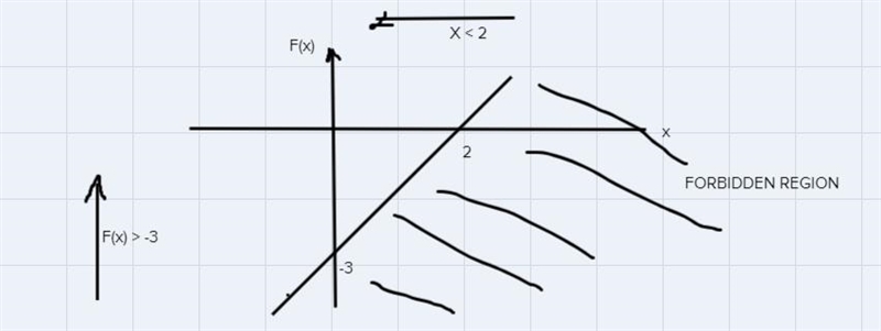 Graph the system and find the vertices (corners of the darkest shaded area, where-example-1