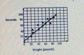 Which shows the line of best fit for the data-example-1