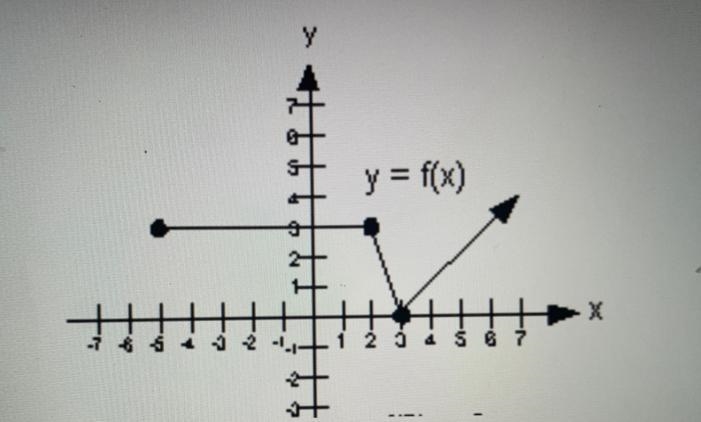 What are the intervals of decrease of the graph above?-example-1