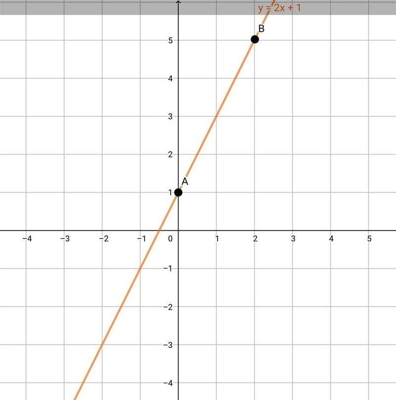 Draw the graph of y equals (2) x + 1 ​-example-1