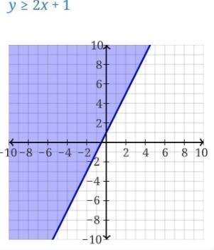 Sketch the graph of each linear inequality y>-2x+1-example-1