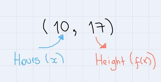 suppose that the height (in centimeters) of a candle is a linear function of the amount-example-1