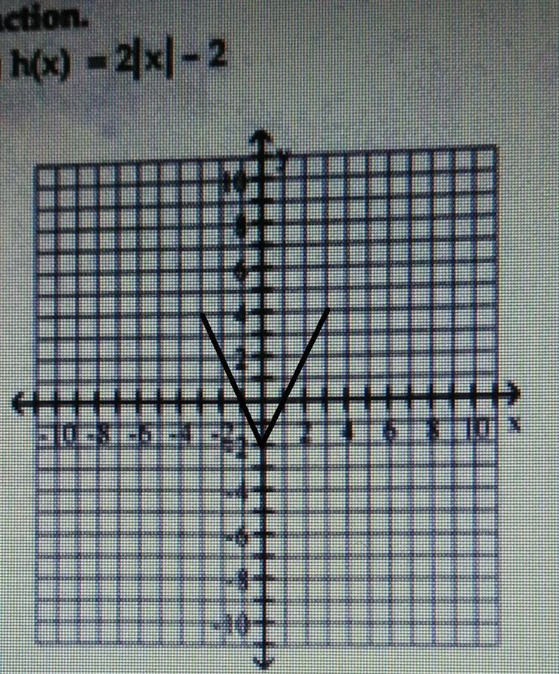 Begin by graphing the standard absolute value function f(x)=|x|. Then use transformations-example-1