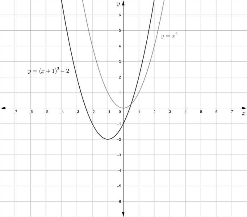 NO LINKS!!! This is NOT MULTIPLE CHOICE!!! 13. y = (x + 1)^2 - 2 a. What type of function-example-1