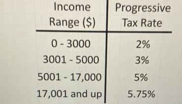 BUSINESS MATH calculate the state income tax owed on a 50,000 per year salary-example-1