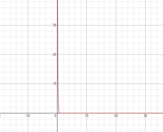 The mass m milligrams of a radioactive substance at time t days, is given by:m(t) = Ae-example-1