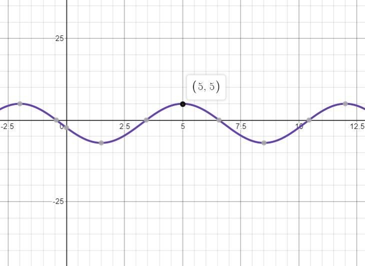 For the function y = -1+6 cos (31(x5)), what is the maximum value?-example-1