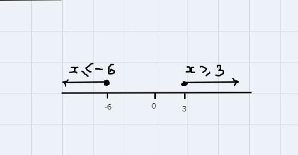 Graph the solution to the following inequality on the number line.(x+6)(x - 320S901X-example-1