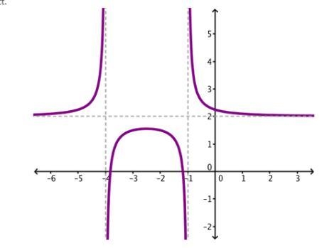 Check pictureThe graph of the rational function f(x) is shown below. Using the graph-example-1