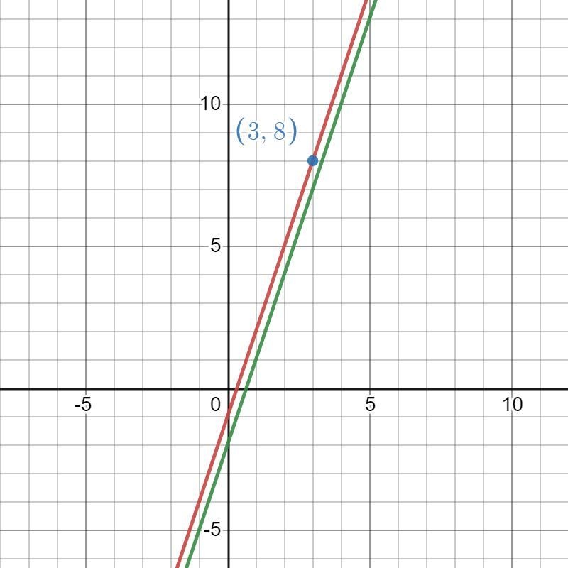 Write an equation for a line parallel to y=3x-2 and passing through the point (3,8)-example-1