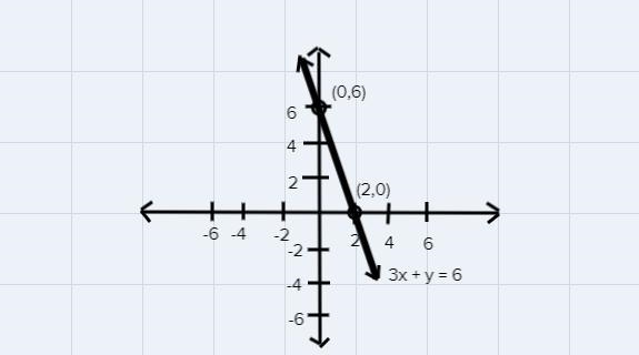 3x + y = 6i need a graph to the linear equation and labled points corresponding-example-1