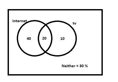 In a certain town, 60% of the households have fiber optic internet access, 30% have-example-1