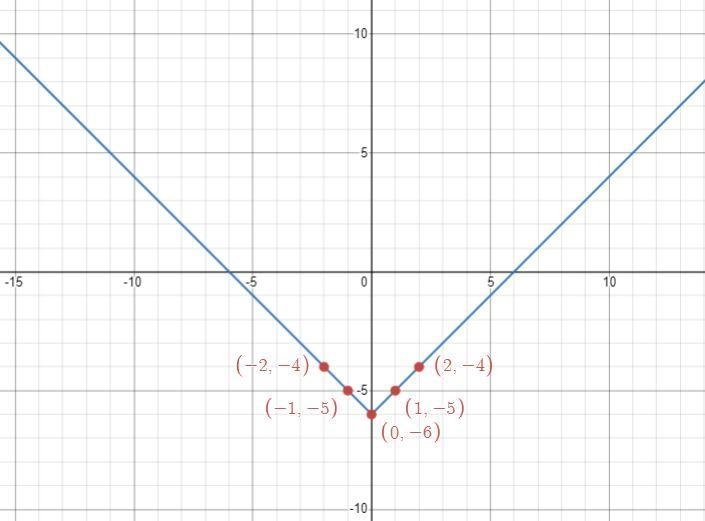 Graph the following function Please plot two points and show where exactly they are-example-2