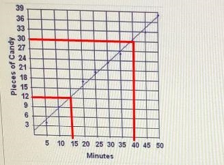 Which of the following equations represents the line that is drawn? Is the correct-example-1