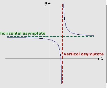 Is the following statement true or false:Vertical Asymptotes is an invisible line-example-1