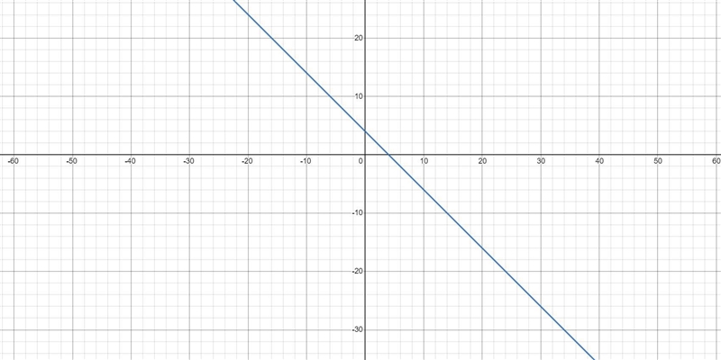 Solve the following system of equations graphically on the set of axes below. Plot-example-2