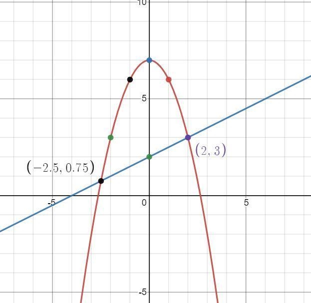 Helppp I’m having trouble with the table and graph ! And writing the solution to the-example-3