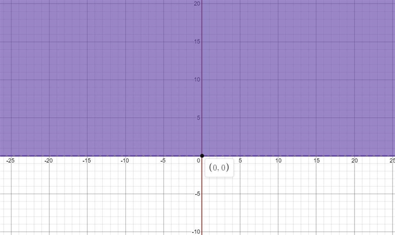 If x=0and y>0 where is the point x,y located on the x-axis or on the y-axis-example-1