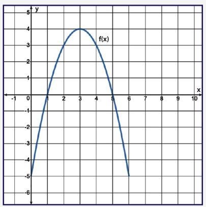 A portion of the graph of f(x) = −x2 + 6x − 5 is shown. Which of the following describes-example-1