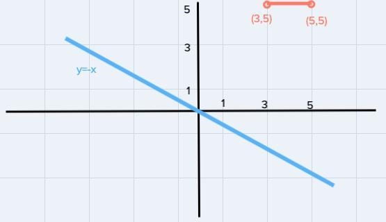 Allre segment with endpoints R (3,5) and (5,5) is reflected across the line y=-x and-example-1