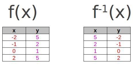 {(-2, 5), (-1, 2), (0, 1), (2,5)} Which points are on the graph of the inverse? Select-example-1