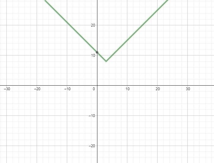 What describes the graph of y= |x-3| +8-example-1