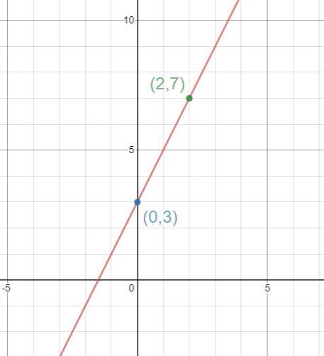 Graph the line : y=2x+3.-example-1