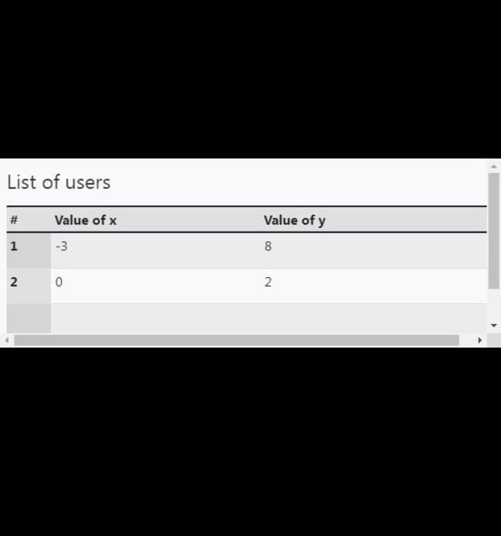 (−3,y) and (x,2). y=−2x+2 Step 1 of 2 : Compute the missing x and y values so that-example-1