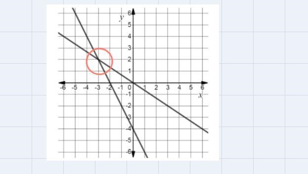 What point represents the solution to the pair of equations?-example-1