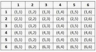 Two dice are rolled. Determine the probability of the following. (Enter your probabilities-example-1