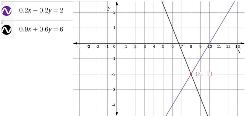 Hello tutor! Can you use a graphing calculator to solve the system of linear equations-example-1