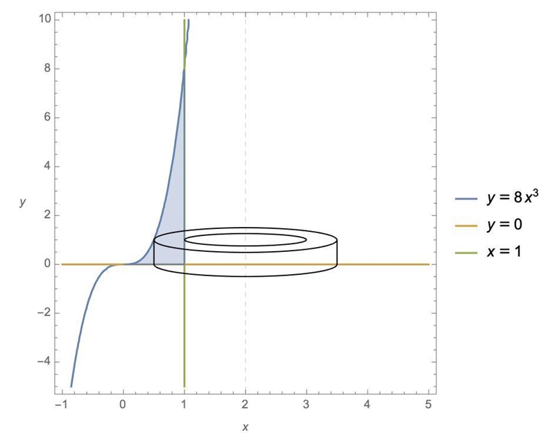 Find the volume V of the solid obtained by rotating the region bounded by the given-example-1