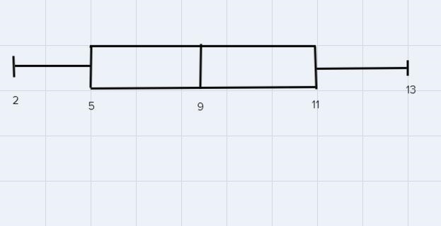 How do i do this? a box ans wiskers plot i haven't done this in years-example-1