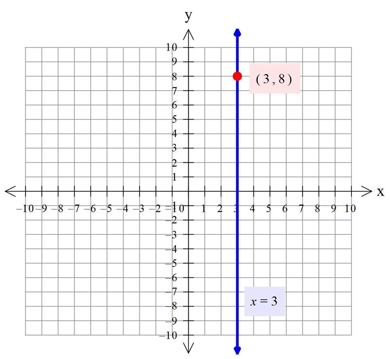 Find an equation of the vertical line through (3,8)-example-1