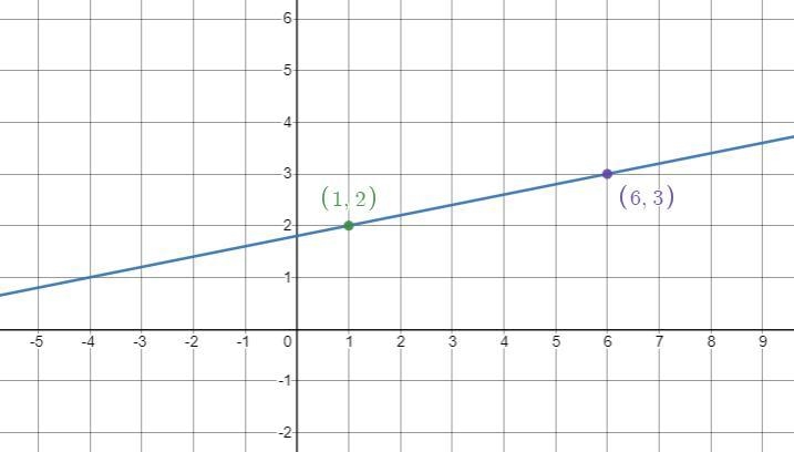 Graph the equation using the point and the slopey-2=1/5(x-1)-example-1