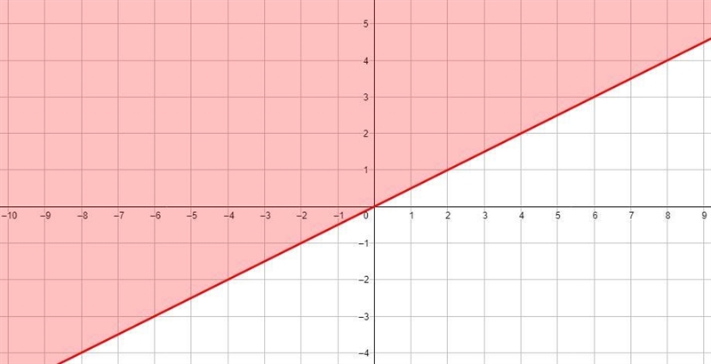 Graph the inequality x-2y less than or equal to 0-example-2