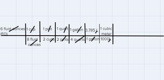 Water flows through a pipe at a rate of 6 fluid ounces per day. Express this rate-example-1