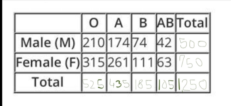 Complete the two-way frequency table below, which shows the distribution of blood-example-1